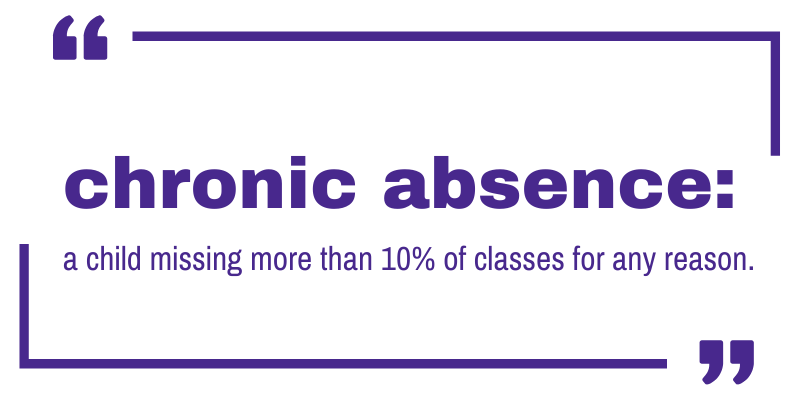 Chronic absence: a child missing more than 10% of classes for any reason.