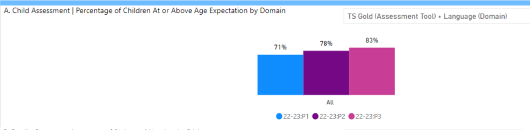 Bar graph shows the percentages of children at or above age expectations by domain as measured by TS Gold. Drawing from a variety of Head Start data sources, Early Intel and CCR Analytics’ dashboards can create rich data visualizations.