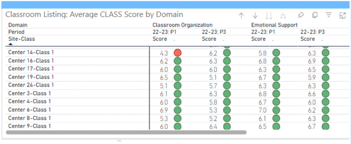 Chart shows average CLASS Score by Domain arranged by center and class. Early Intel and CCR Analytics’ dashboards pull from a variety of Head Start data sources to visualize data.